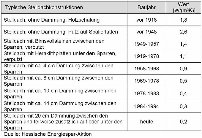 Die Tabelle zeigt den U-Wert typischer Steildachkonstruktionen von vor 1918 bis heute und belegt das enorme Einsparpotenzial durch Dämmung.